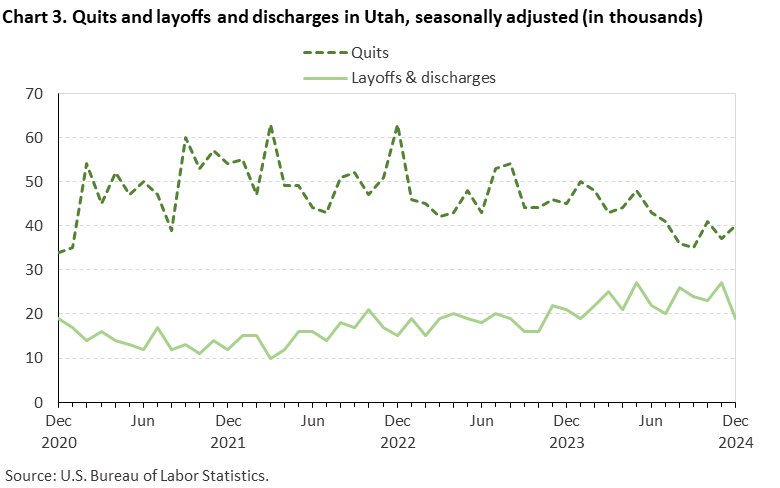Line chart of quits and discharges in Utah, December 2020 to December 2024, seasonally adjusted (in thousands). Accessible version is available in View Chart Data link below the chart. Line chart of quits and discharges in Utah, December 2020 to December 2024, seasonally adjusted (in thousands). Accessible version is available in View Chart Data link below the chart.
