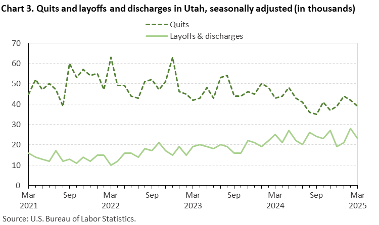 Line chart of quits and layoffs and discharges in Utah, March 2021 to March 2025, seasonally adjusted (in thousands). Accessible version is available in View Chart Data link below the chart. Line chart of quits and layoffs and discharges in Utah, March 2021 to March 2025, seasonally adjusted (in thousands). Accessible version is available in View Chart Data link below the chart.
