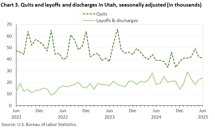 Line chart of quits and layoffs and discharges in Utah, June 2021 to June 2025, seasonally adjusted (in thousands). Accessible version is available in View Chart Data link below the chart. Line chart of quits and layoffs and discharges in Utah, June 2021 to June 2025, seasonally adjusted (in thousands). Accessible version is available in View Chart Data link below the chart.