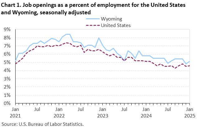 Line chart of job openings as a percent of employment for the United States and Wyoming, January 2021 to January 2025, seasonally adjusted. Accessible version is available in View Chart Data link below the chart. Line chart of job openings as a percent of employment for the United States and Wyoming, January 2021 to January 2025, seasonally adjusted. Accessible version is available in View Chart Data link below the chart.