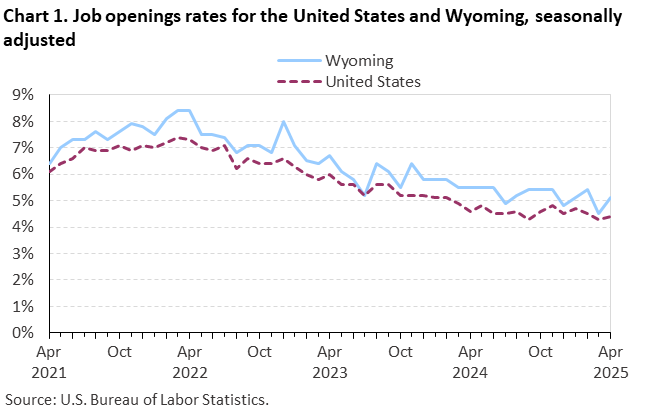 Line chart of job openings as a percent of employment for the United States and Wyoming, April 2021 to April 2025, seasonally adjusted. Accessible version is available in View Chart Data link below the chart. Line chart of job openings as a percent of employment for the United States and Wyoming, April 2021 to April 2025, seasonally adjusted. Accessible version is available in View Chart Data link below the chart.