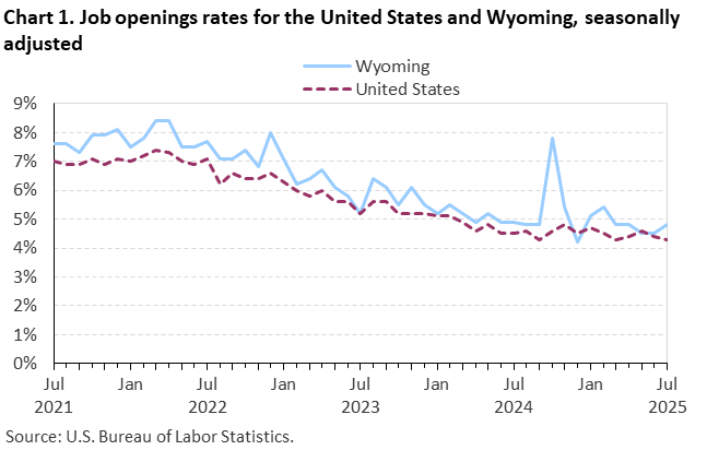 Line chart of job openings as a percent of employment for the United States and Wyoming, July 2021 to July 2025, seasonally adjusted. Accessible version is available in View Chart Data link below the chart. Line chart of job openings as a percent of employment for the United States and Wyoming, July 2021 to July 2025, seasonally adjusted. Accessible version is available in View Chart Data link below the chart.