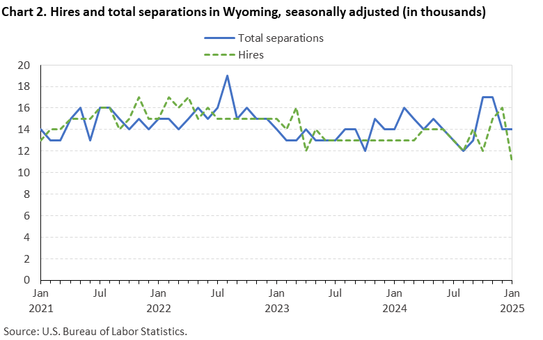 Line chart of hires and total separations in Wyoming, January 2021 to January 2025, seasonally adjusted (in thousands). Accessible version is available in View Chart Data link below the chart. Line chart of hires and total separations in Wyoming, January 2021 to January 2025, seasonally adjusted (in thousands). Accessible version is available in View Chart Data link below the chart.