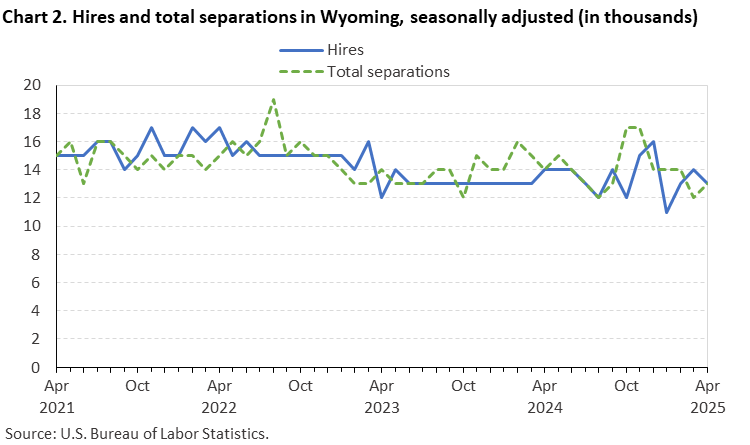 Line chart of hires and total separations in Wyoming, April 2021 to April 2025, seasonally adjusted (in thousands). Accessible version is available in View Chart Data link below the chart. Line chart of hires and total separations in Wyoming, April 2021 to April 2025, seasonally adjusted (in thousands). Accessible version is available in View Chart Data link below the chart.