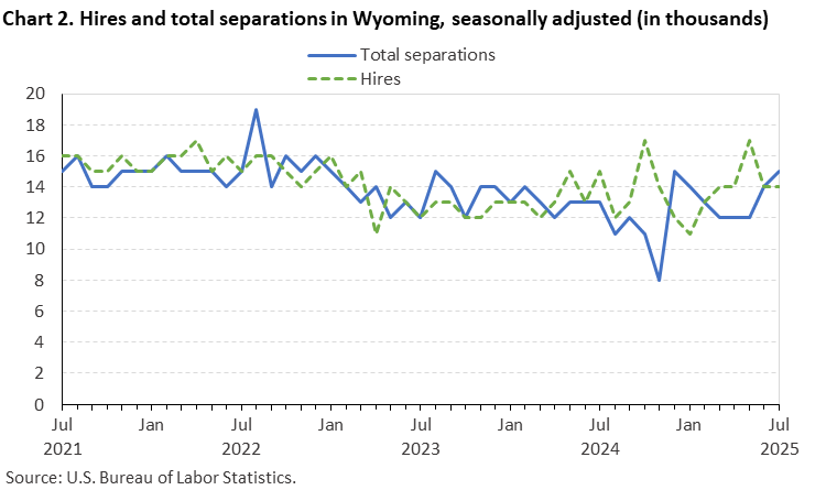 Line chart of hires and total separations in Wyoming, July 2021 to July 2025, seasonally adjusted (in thousands). Accessible version is available in View Chart Data link below the chart. Line chart of hires and total separations in Wyoming, July 2021 to July 2025, seasonally adjusted (in thousands). Accessible version is available in View Chart Data link below the chart.