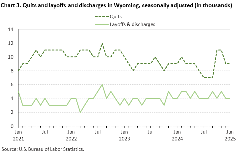 Line chart displaying quits and layoffs and discharges in Wyoming from January 2021 to January 2025. Data are seasonally adjusted. Numbers are in thousands. An accessible version is available in View Chart Data link below the chart. Line chart displaying quits and layoffs and discharges in Wyoming from January 2021 to January 2025. Data are seasonally adjusted. Numbers are in thousands. An accessible version is available in View Chart Data link below the chart.