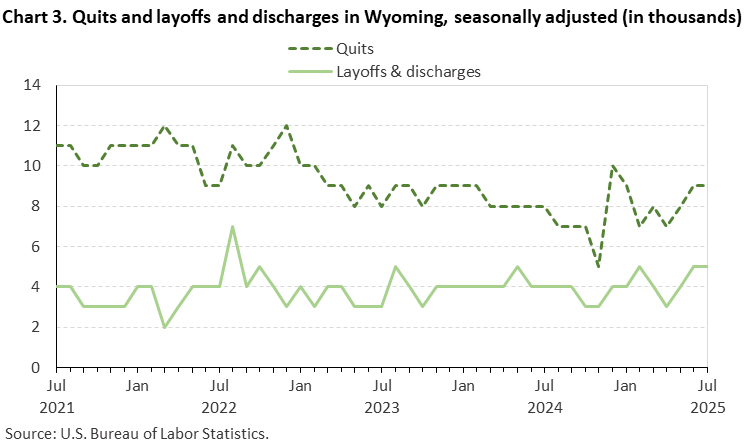Line chart of quits and layoffs and discharges in Wyoming, July 2021 to July 2025, seasonally adjusted (in thousands). Accessible version is available in View Chart Data link below the chart. Line chart of quits and layoffs and discharges in Wyoming, July 2021 to July 2025, seasonally adjusted (in thousands). Accessible version is available in View Chart Data link below the chart.
