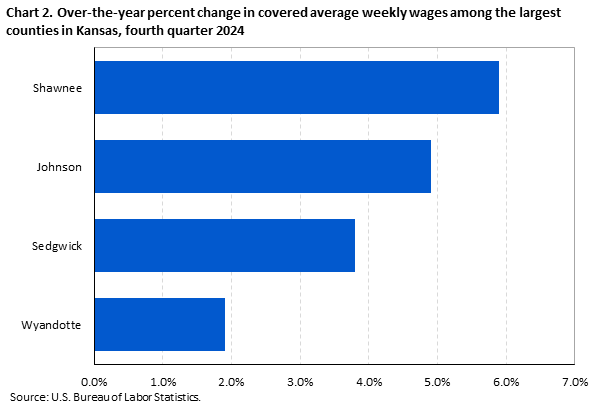Horizontal bar chart showing over-the-year percent change in covered average weekly wages among the largest counties in Kansas in the fourth quarter of 2024.
