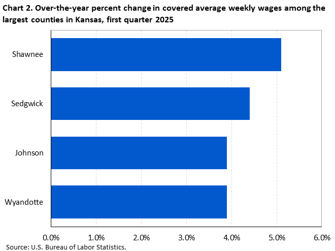 Horizontal bar chart showing over-the-year percent change in covered average weekly wages among the largest counties in Kansas in the first quarter of 2025.