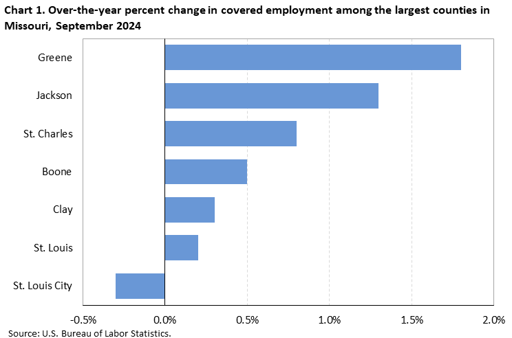 Chart 1. Over-the-year percent change in covered employment among the largest counties in Missouri, September 2024