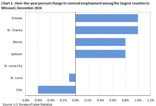 Horizontal bar chart showing over-the-year percent change in covered employment among the largest counties in Missouri in December 2024.