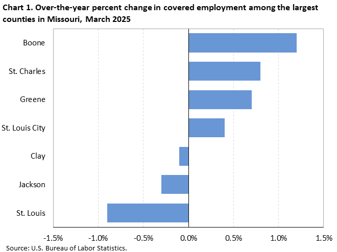 Horizontal bar chart showing over-the-year percent change in covered employment among the largest counties in Missouri in March 2025.