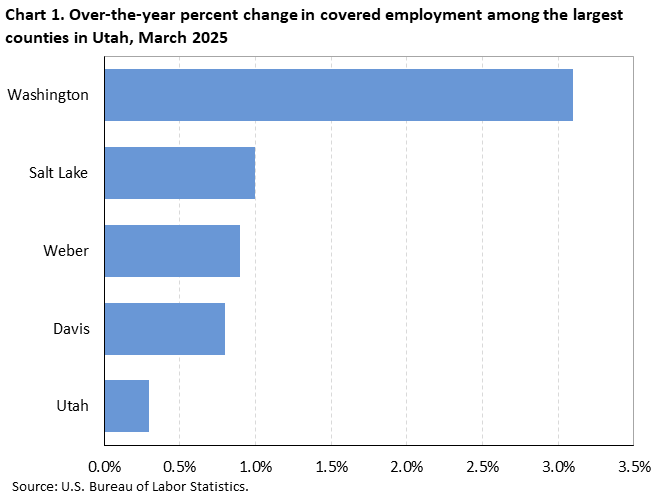 Horizontal bar chart showing over-the-year percent change in covered employment among the largest counties in Utah in March 2025.