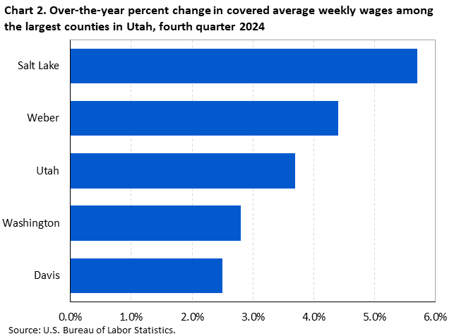 Horizontal bar chart showing over-the-year percent change in covered average weekly wages among the largest counties in Utah in the fourth quarter of 2024.