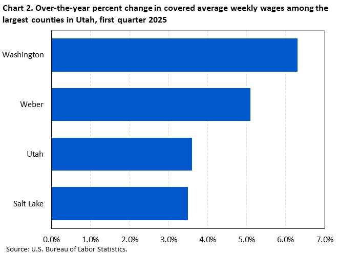 Horizontal bar chart showing over-the-year percent change in covered average weekly wages among the largest counties in Utah in the first quarter of 2025.