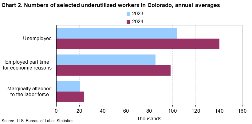 Chart 2. Numbers of selected underutilized workers in Colorado, annual averages