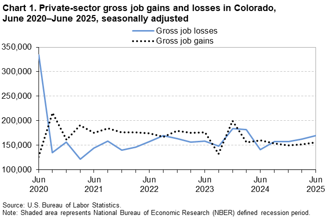 Line chart of private sector gross job gains and gross job losses in Colorado, June 2020-2025. An accessible version is available in View Chart Data link below the chart. Line chart of private sector gross job gains and gross job losses in Colorado, June 2020-2025. An accessible version is available in View Chart Data link below the chart.