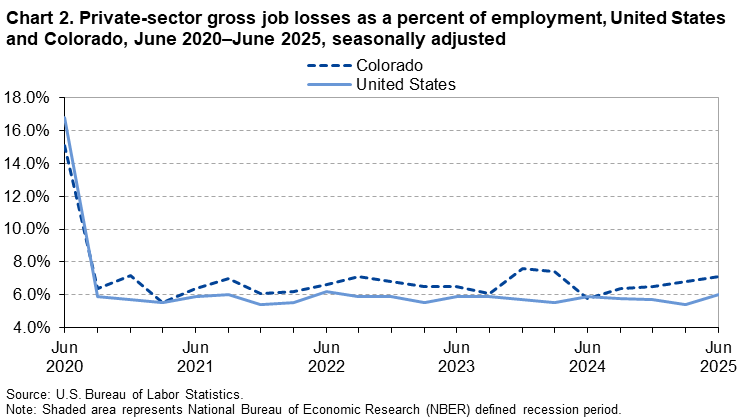 Line chart of private sector gross job losses as a percentage of employment in Colorado, June 2020-2025. An accessible version is available in View Chart Data link below the chart. Line chart of private sector gross job losses as a percentage of employment in Colorado, June 2020-2025. An accessible version is available in View Chart Data link below the chart.
