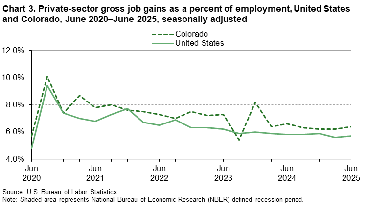 Line chart of private sector gross job gains as a percentage of employment in Colorado, June 2020-2025. An accessible version is available in View Chart Data link below the chart. Line chart of private sector gross job gains as a percentage of employment in Colorado, June 2020-2025. An accessible version is available in View Chart Data link below the chart.