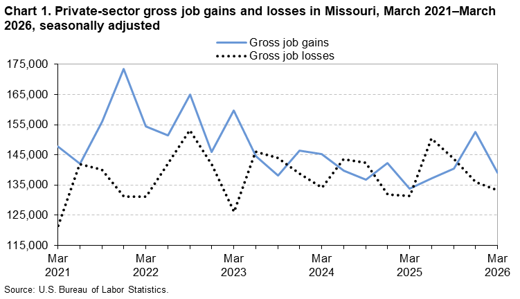 Line chart of private sector gross job gains and gross job losses in Missouri, March 2021-2026. An accessible version is available in View Chart Data link below the chart.