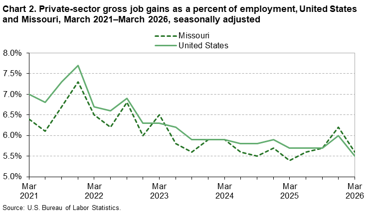 Line chart of private sector gross job gains as a percentage of employment in Missouri, March 2021-2026. An accessible version is available in View Chart Data link below the chart.