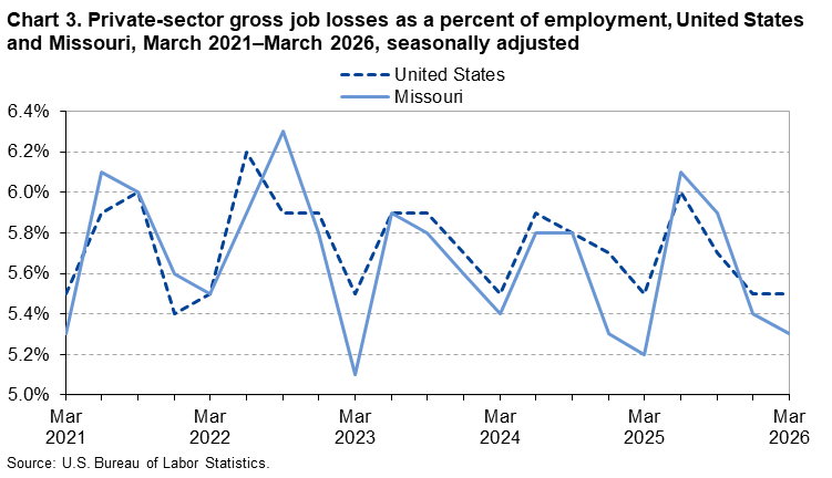 Line chart of private sector gross job losses as a percentage of employment in Missouri, March 2021-2026. An accessible version is available in View Chart Data link below the chart.