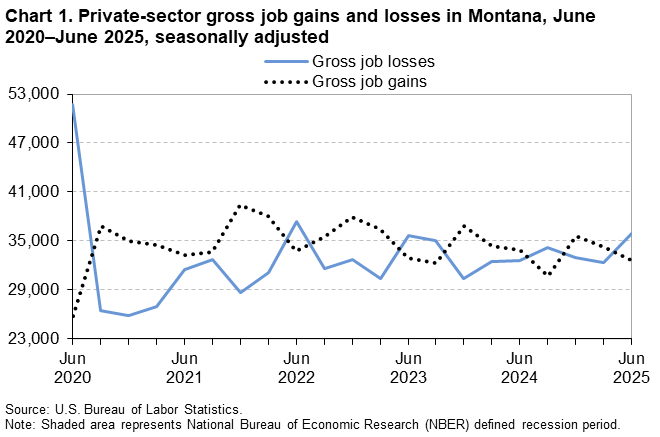 Line chart of private sector gross job gains and gross job losses in Montana, June 2020-2025. An accessible version is available in View Chart Data link below the chart. Line chart of private sector gross job gains and gross job losses in Montana, June 2020-2025. An accessible version is available in View Chart Data link below the chart.