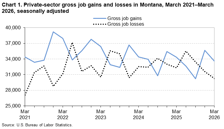 Line chart of private sector gross job gains and gross job losses in Montana, March 2021-2026. An accessible version is available in View Chart Data link below the chart.