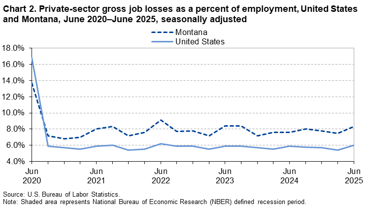 Line chart of private sector gross job losses as a percentage of employment in Montana, June 2020-2025. An accessible version is available in View Chart Data link below the chart. Line chart of private sector gross job losses as a percentage of employment in Montana, June 2020-2025. An accessible version is available in View Chart Data link below the chart.