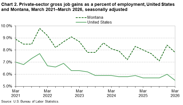 Line chart of private sector gross job gains as a percentage of employment in Montana, March 2021-2026. An accessible version is available in View Chart Data link below the chart.