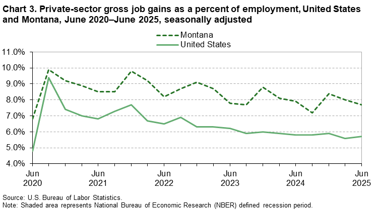 Line chart of private sector gross job gains as a percentage of employment in Montana, June 2020-2025. An accessible version is available in View Chart Data link below the chart. Line chart of private sector gross job gains as a percentage of employment in Montana, June 2020-2025. An accessible version is available in View Chart Data link below the chart.
