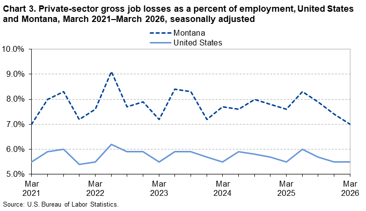 Line chart of private sector gross job losses as a percentage of employment in Montana, March 2021-2026. An accessible version is available in View Chart Data link below the chart.