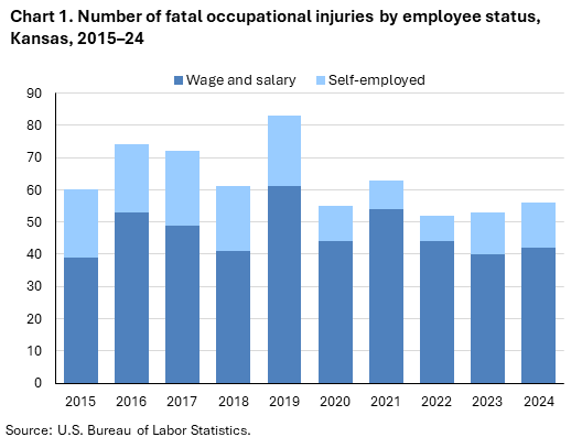 Stacked column chart of fatal occupational injuries by employee status in Kansas, 2015–24. Accessible version is available in View Chart Data link below the chart. Stacked column chart of fatal occupational injuries by employee status in Kansas, 2015–24. Accessible version is available in View Chart Data link below the chart.