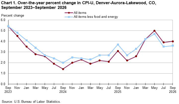Chart 1. Over-the-year percent change in CPI-U, Denver-Aurora-Lakewood, CO, September 2023-September 2026 Line chart of 12-month percent changes in the CPI-U all items and all items less food and energy for Denver, not seasonally adjusted. An accessible version is available in View Chart Data link below.