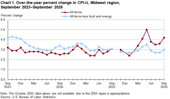 Chart 1. Over-the-year percent change in CPI-U, Midwest region, September 2023-September 2026 Line chart of 12-month percent changes in the CPI-U all items and all items less food and energy for Midwest, not seasonally adjusted. An accessible version is available in View Chart Data link below the chart.