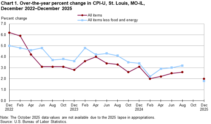 Line chart of 12-month percent changes in the CPI-U all items and all items less food and energy for St. Louis, not seasonally adjusted. An accessible version is available in View Chart Data link below the chart.