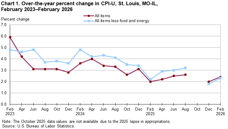 Line chart of 12-month percent changes in the CPI-U all items and all items less food and energy for St. Louis, not seasonally adjusted. An accessible version is available in View Chart Data link below the chart. Line chart of 12-month percent changes in the CPI-U all items and all items less food and energy for St. Louis, not seasonally adjusted. An accessible version is available in View Chart Data link below the chart.
