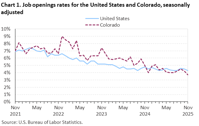 Line chart of job openings as a percent of employment for the United States and Colorado, November 2021 to November 2025, seasonally adjusted. Accessible version is available in View Chart Data link below the chart. Line chart of job openings as a percent of employment for the United States and Colorado, November 2021 to November 2025, seasonally adjusted. Accessible version is available in View Chart Data link below the chart.