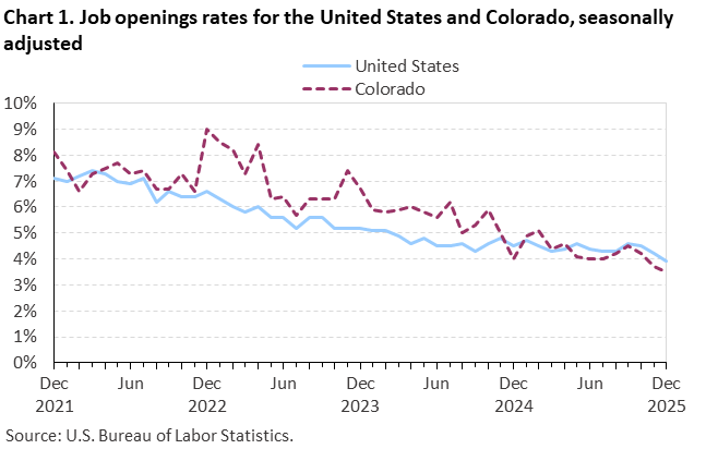 Line chart of job openings as a percent of employment for the United States and Colorado, December 2021 to December 2025, seasonally adjusted. Accessible version is available in View Chart Data link below the chart. Line chart of job openings as a percent of employment for the United States and Colorado, December 2021 to December 2025, seasonally adjusted. Accessible version is available in View Chart Data link below the chart.