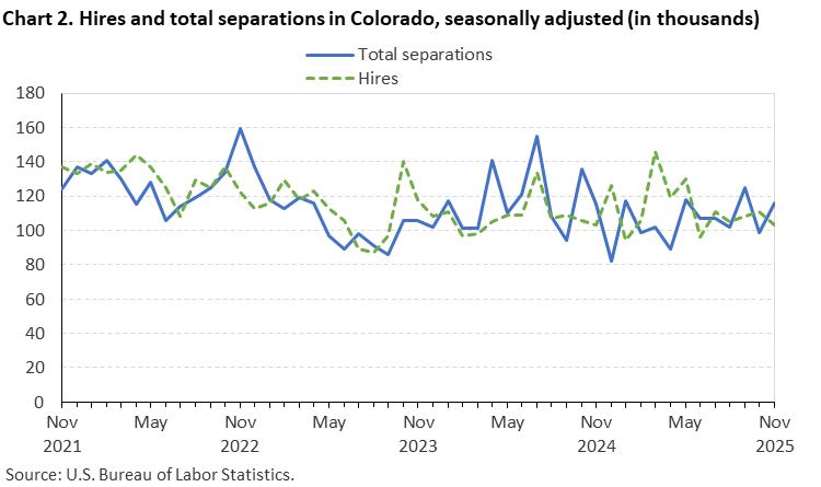 Line chart of hires and total separations in Colorado, November 2021 to November 2025, seasonally adjusted (in thousands). Accessible version is available in View Chart Data link below the chart. Line chart of hires and total separations in Colorado, November 2021 to November 2025, seasonally adjusted (in thousands). Accessible version is available in View Chart Data link below the chart.