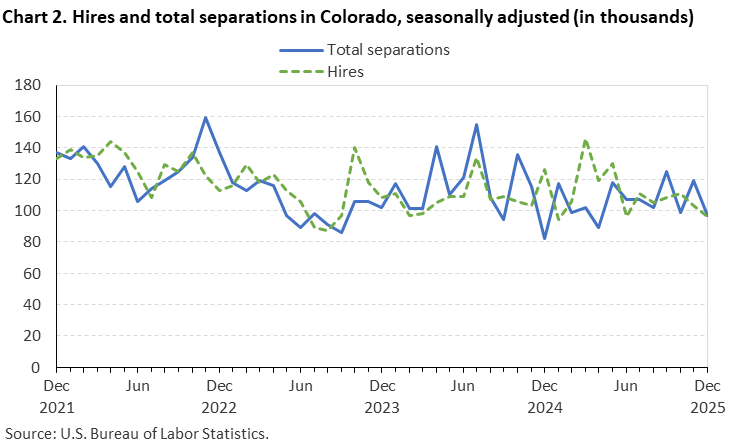 Line chart of hires and total separations in Colorado, December 2021 to December 2025, seasonally adjusted (in thousands). Accessible version is available in View Chart Data link below the chart. Line chart of hires and total separations in Colorado, December 2021 to December 2025, seasonally adjusted (in thousands). Accessible version is available in View Chart Data link below the chart.