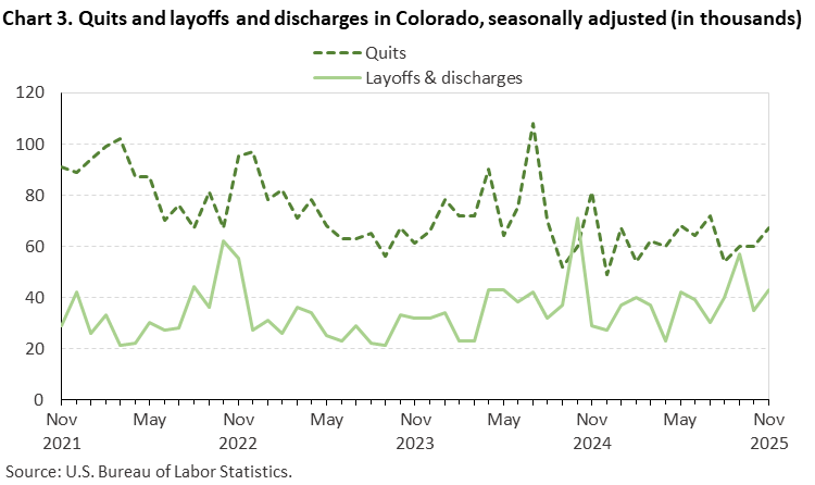 Line chart of quits and layoffs and discharges in Colorado, November 2021 to November 2025, seasonally adjusted (in thousands). Accessible version is available in View Chart Data link below the chart. Line chart of quits and layoffs and discharges in Colorado, November 2021 to November 2025, seasonally adjusted (in thousands). Accessible version is available in View Chart Data link below the chart.