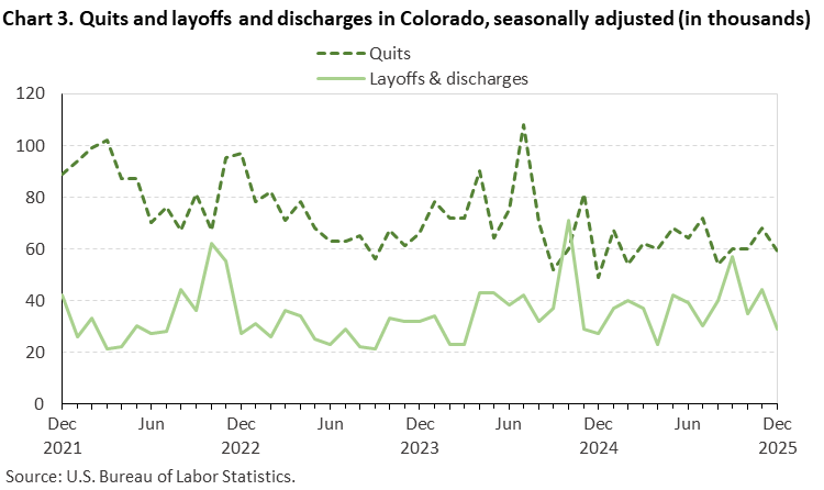 Line chart of quits and layoffs and discharges in Colorado, December 2021 to December 2025, seasonally adjusted (in thousands). Accessible version is available in View Chart Data link below the chart. Line chart of quits and layoffs and discharges in Colorado, December 2021 to December 2025, seasonally adjusted (in thousands). Accessible version is available in View Chart Data link below the chart.