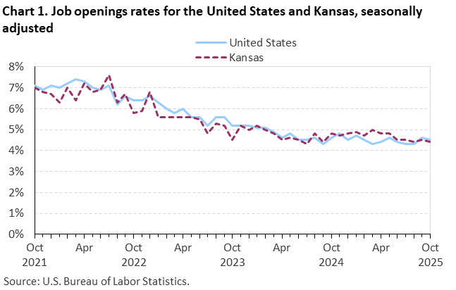 Line chart of job openings as a percent of employment for the United States and Kansas, October 2021 to October 2025, seasonally adjusted. Accessible version is available in View Chart Data link below the chart. Line chart of job openings as a percent of employment for the United States and Kansas, October 2021 to October 2025, seasonally adjusted. Accessible version is available in View Chart Data link below the chart.