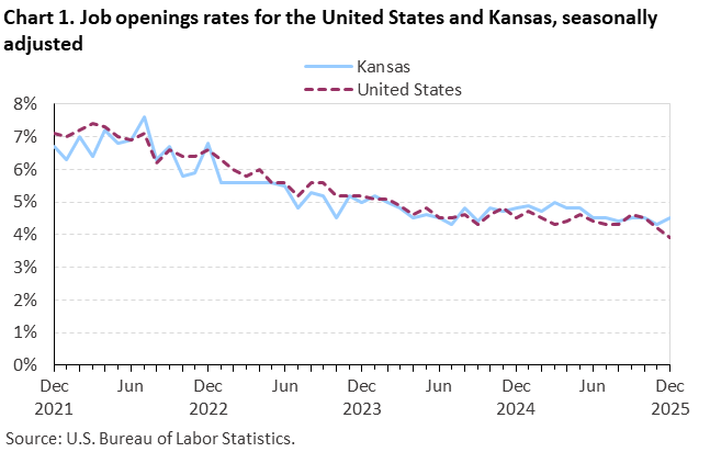 Line chart of job openings as a percent of employment for the United States and Kansas, December 2021 to December 2025, seasonally adjusted. Accessible version is available in View Chart Data link below the chart. Line chart of job openings as a percent of employment for the United States and Kansas, December 2021 to December 2025, seasonally adjusted. Accessible version is available in View Chart Data link below the chart.