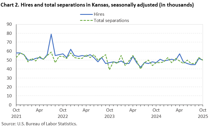 Line chart of hires and total separations in Kansas, October 2021 to October 2025, seasonally adjusted (in thousands). Accessible version is available in View Chart Data link below the chart. Line chart of hires and total separations in Kansas, October 2021 to October 2025, seasonally adjusted (in thousands). Accessible version is available in View Chart Data link below the chart.