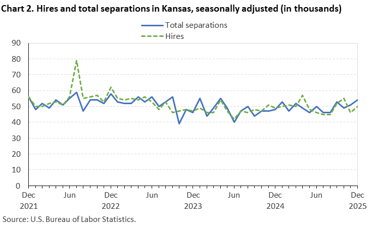 Line chart of hires and total separations in Kansas, December 2021 to December 2025, seasonally adjusted (in thousands). Accessible version is available in View Chart Data link below the chart. Line chart of hires and total separations in Kansas, December 2021 to December 2025, seasonally adjusted (in thousands). Accessible version is available in View Chart Data link below the chart.