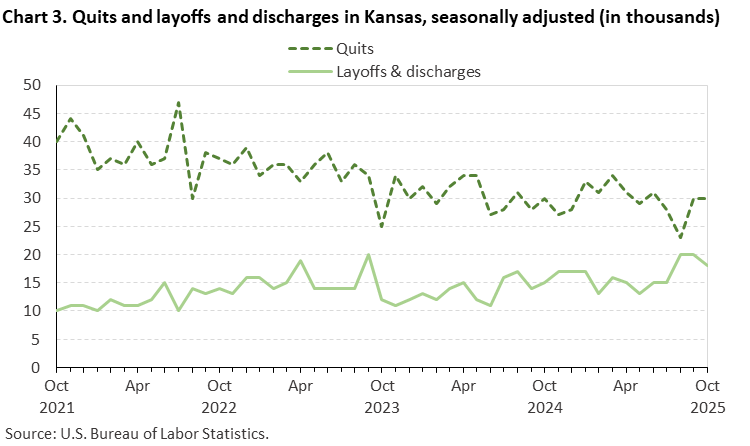 Line chart of quits and layoffs and discharges in Kansas, October 2021 to October 2025, seasonally adjusted (in thousands). Accessible version is available in View Chart Data link below the chart. Line chart of quits and layoffs and discharges in Kansas, October 2021 to October 2025, seasonally adjusted (in thousands). Accessible version is available in View Chart Data link below the chart.