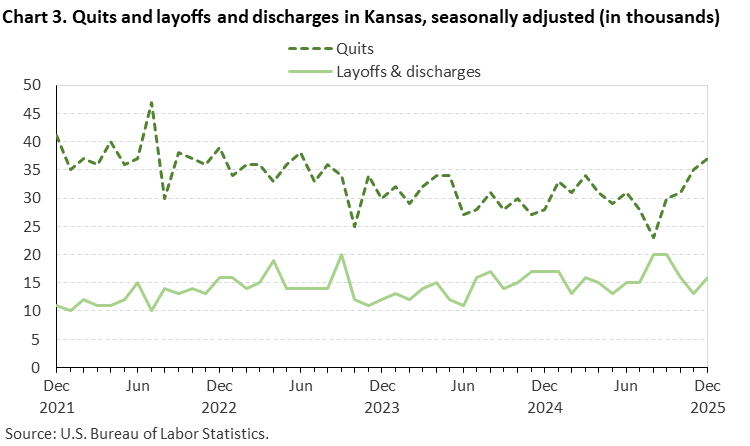 Line chart of quits and layoffs and discharges in Kansas, December 2021 to December 2025, seasonally adjusted (in thousands). Accessible version is available in View Chart Data link below the chart. Line chart of quits and layoffs and discharges in Kansas, December 2021 to December 2025, seasonally adjusted (in thousands). Accessible version is available in View Chart Data link below the chart.