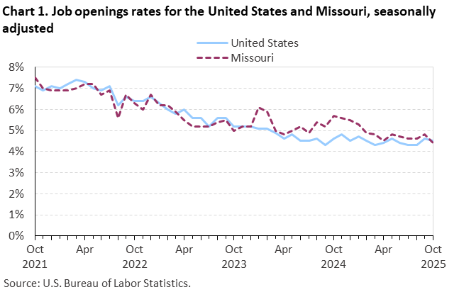 Line chart of job openings as a percent of employment for the United States and Missouri, October 2021 to October 2025, seasonally adjusted. Accessible version is available in View Chart Data link below the chart.